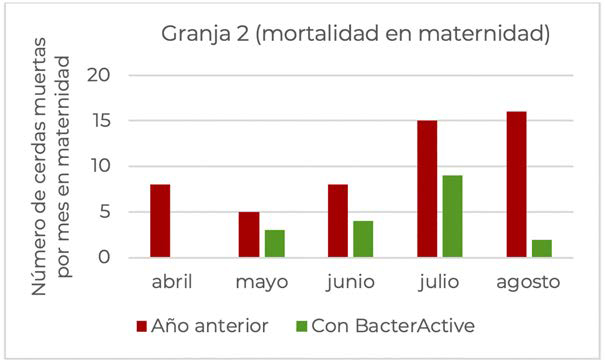Evaluación del efecto de bacteractive sobre la incidencia de muertes súbitas en cerdas en lactancia Evaluacion efecto bacteractive incidencia muertes subitas 4
