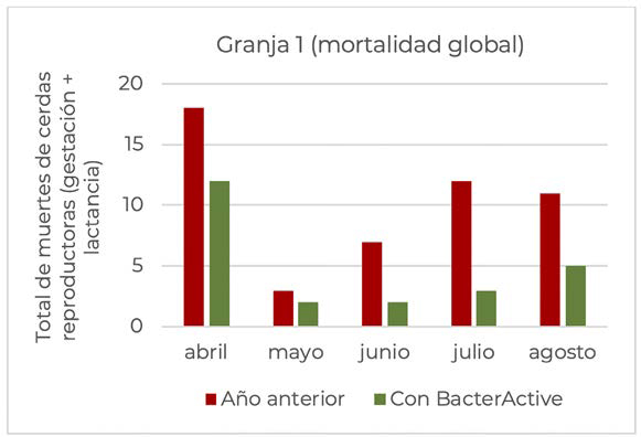 Evaluación del efecto de bacteractive sobre la incidencia de muertes súbitas en cerdas en lactancia Evaluacion efecto bacteractive incidencia muertes subitas 5