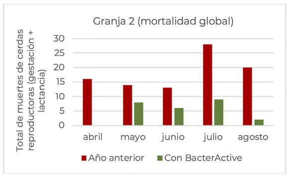 Evaluación del efecto de bacteractive sobre la incidencia de muertes súbitas en cerdas en lactancia Evaluacion efecto bacteractive incidencia muertes subitas 6
