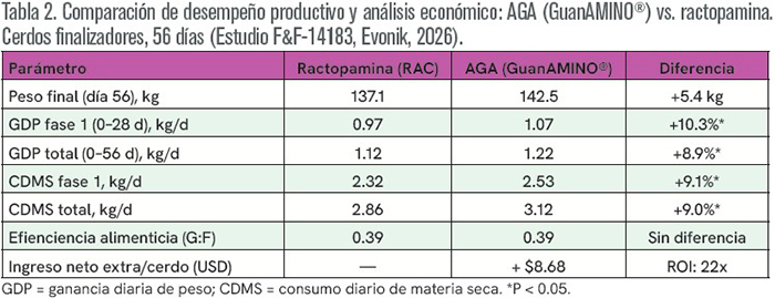 El Papel del Ácido Guanidinoacético (AGA) en la Finalización de Cerdos: Pequeños Cambios,Grandes Resultados. Papel acido Guanidinoacetico Finalizacion Cerdos Grandes Resultados 10