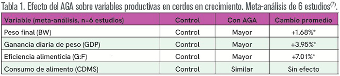 El Papel del Ácido Guanidinoacético (AGA) en la Finalización de Cerdos: Pequeños Cambios,Grandes Resultados. Papel acido Guanidinoacetico Finalizacion Cerdos Grandes Resultados 9