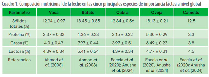 Producción mundial de leche de búfala (Bubalus bubalis) e importancia agroindustrial Produccion mundial leche bufala3