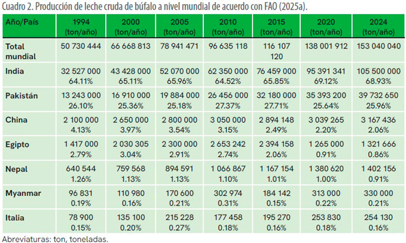 Producción mundial de leche de búfala (Bubalus bubalis) e importancia agroindustrial Produccion mundial leche bufala4