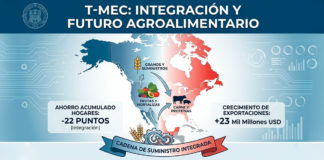 Productores agrícolas y cárnicos piden renovar el T-MEC por 16 años para evitar alzas en alimentos
