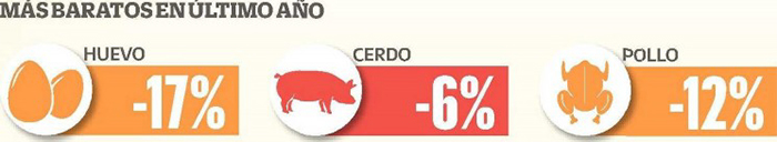 Baja de poder adquisitivo pega al Consumo de Proteína Baja poder adquisitivo pega Consumo Proteina 1