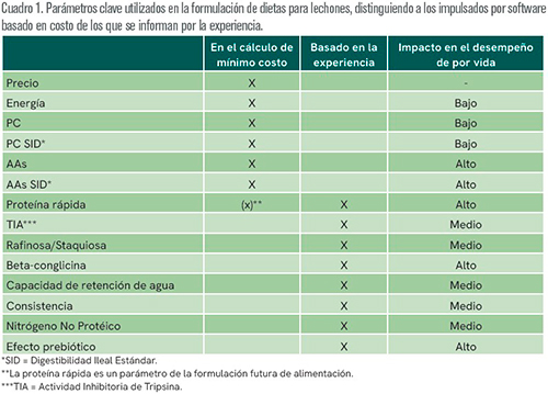 Formular dietas para lechones es tanto ciencia como experiencia Formular dietas lechones ciencia como experiencia 2