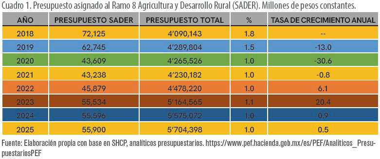 Logros y retos de la Secretaría de Agricultura y Desarrollo Rural (SADER) desde el Modelo de Buen Gobierno Logros retos SADERModelo Buen Gobierno a 2