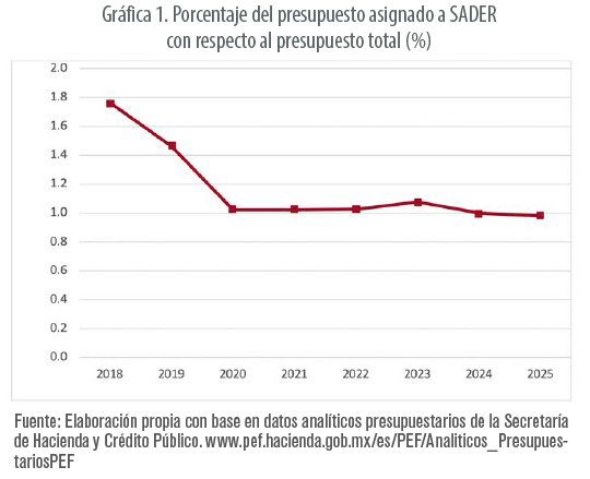 Logros y retos de la Secretaría de Agricultura y Desarrollo Rural (SADER) desde el Modelo de Buen Gobierno Logros retos SADERModelo Buen Gobierno a 3