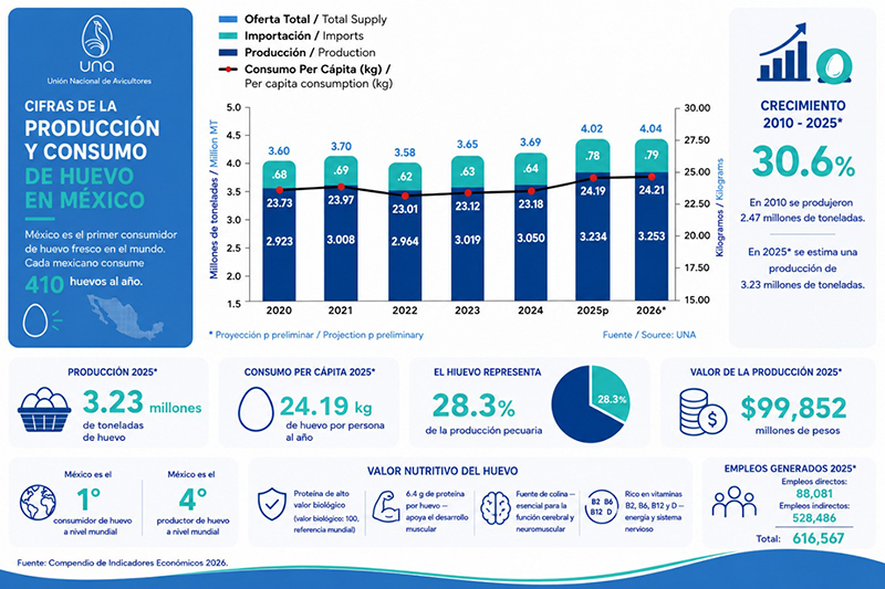 La Unión Nacional de Avicultores presenta “El Poder del Huevo Mexicano” Poder Huevo Mexicano 1