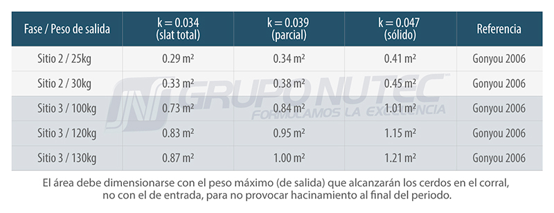 Claves para optimizar el espacio, comederos y alimentos en Sitio 2 y Sitio 3 Requerimiento espacio corral espacio comedero tabla 1