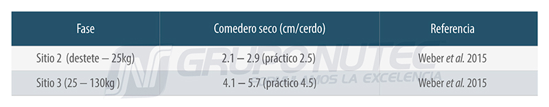 Claves para optimizar el espacio, comederos y alimentos en Sitio 2 y Sitio 3 Requerimiento espacio corral espacio comedero tabla 2