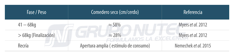 Claves para optimizar el espacio, comederos y alimentos en Sitio 2 y Sitio 3 Requerimiento espacio corral espacio comedero tabla 3