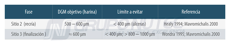 Claves para optimizar el espacio, comederos y alimentos en Sitio 2 y Sitio 3 Requerimiento espacio corral espacio comedero tabla 4