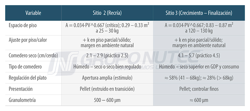 Claves para optimizar el espacio, comederos y alimentos en Sitio 2 y Sitio 3 Requerimiento espacio corral espacio comedero tabla 5